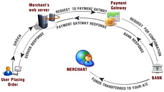 Easy Payment Gateway Integration With Magento