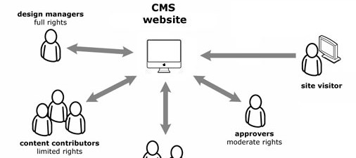 How a Content Management System Works