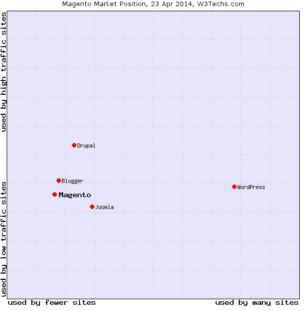 Magento Market Share - April 2014