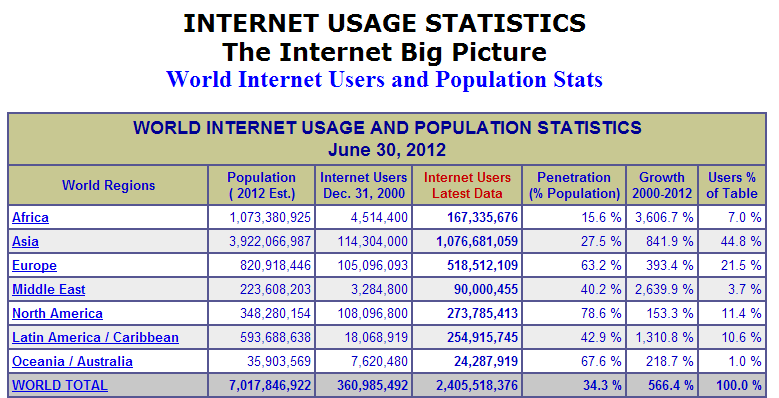 INTERNET USAGE STATISTICS