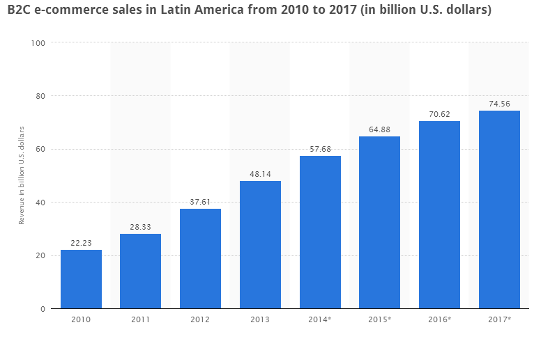 Latin America - High Internet Penetration and Growing B2C Ecommerce Sales