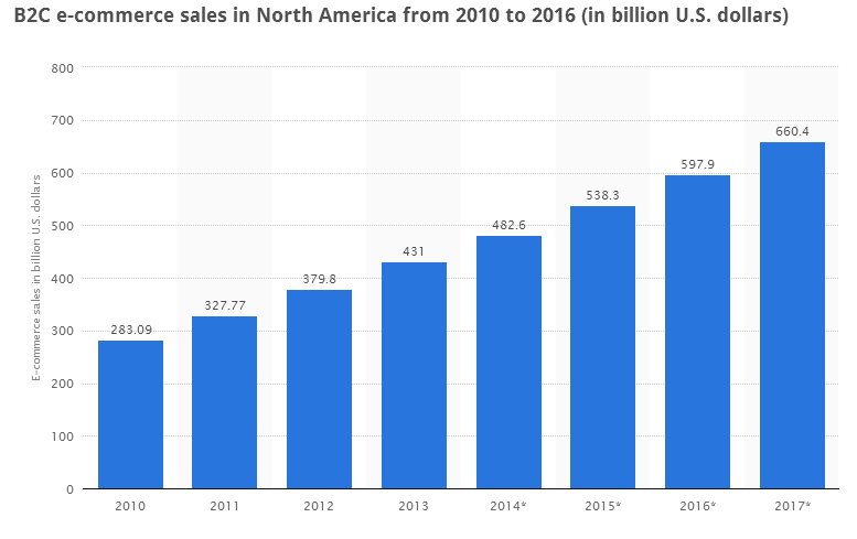 North America - High Internet Penetration and Growing B2C Ecommerce Sales