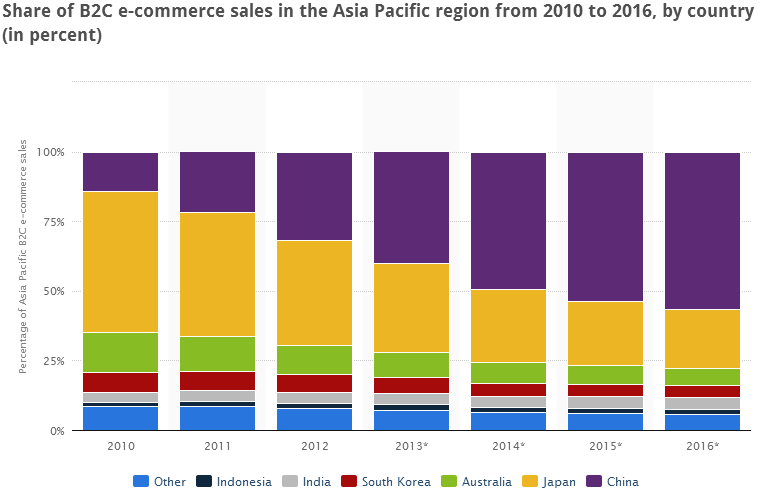 Share of B2C e-commerce sales in the Asia Pacific region from 2010 to 2016, by country (in percent)